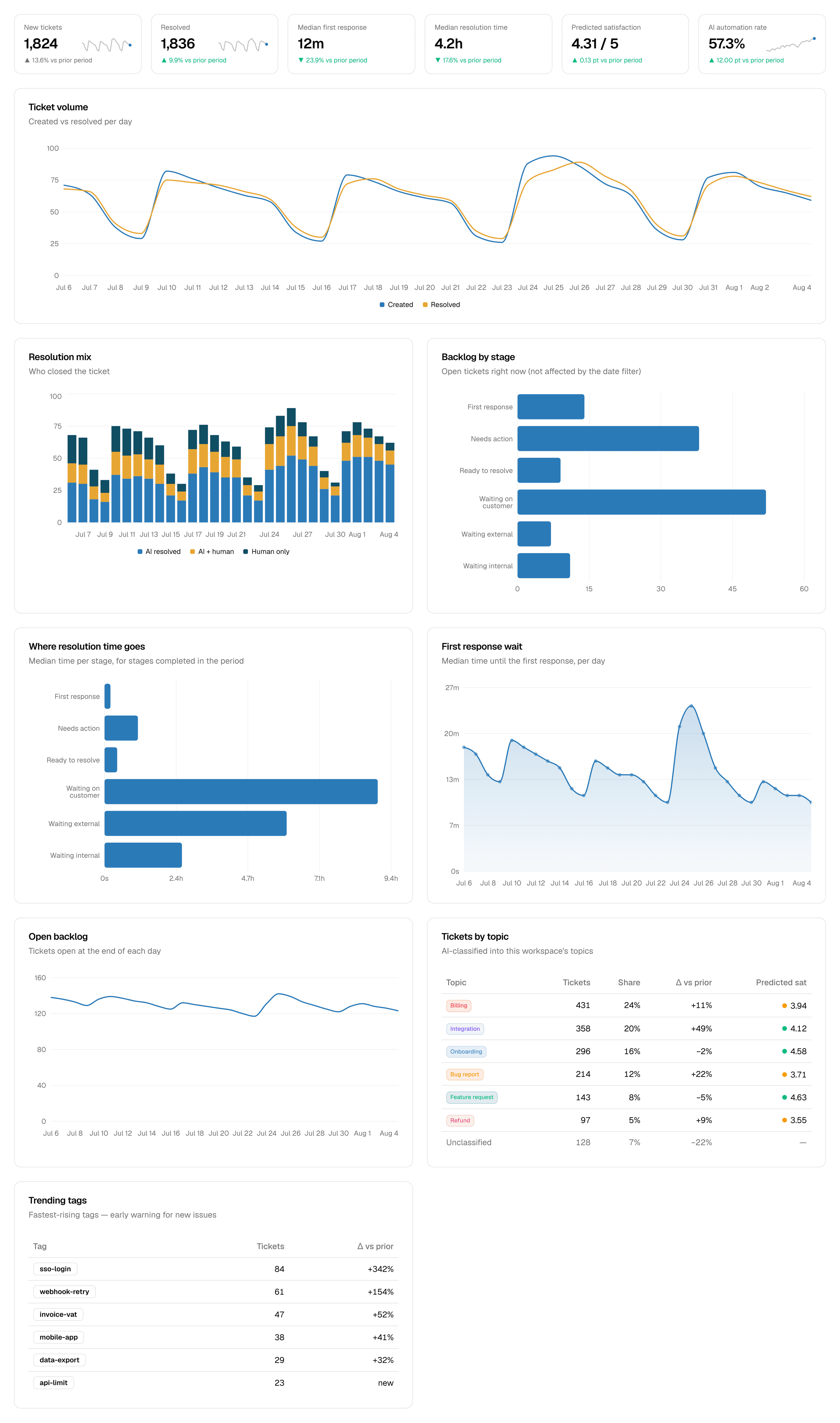 Example dashboard showing ticket volume, response times, resolution mix and backlog by stage